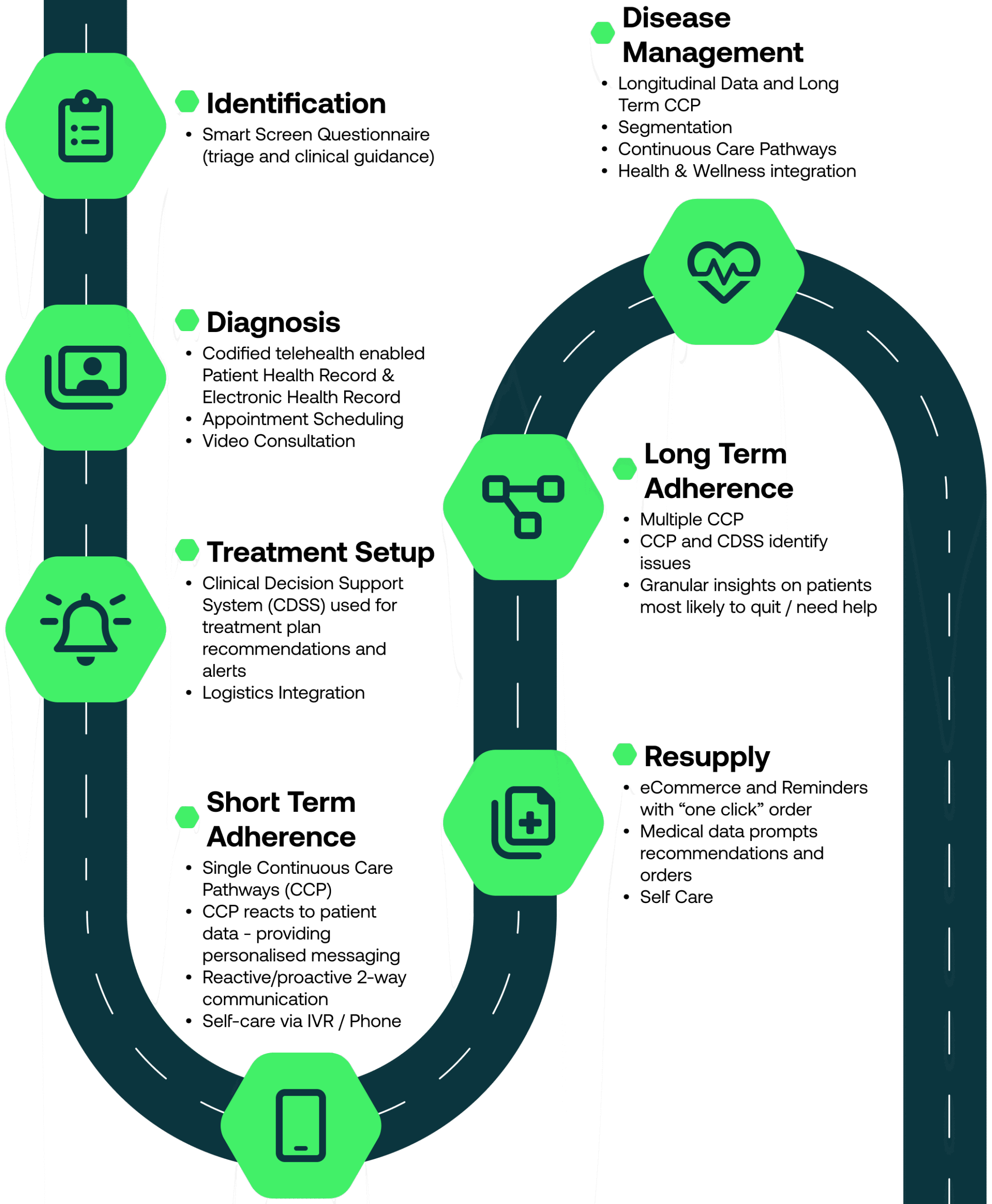 Chronic Care Pathway